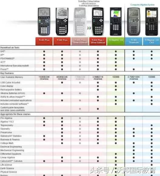 SAT/ACT/SAT2/AP数学科目计算器的要求及使用方法