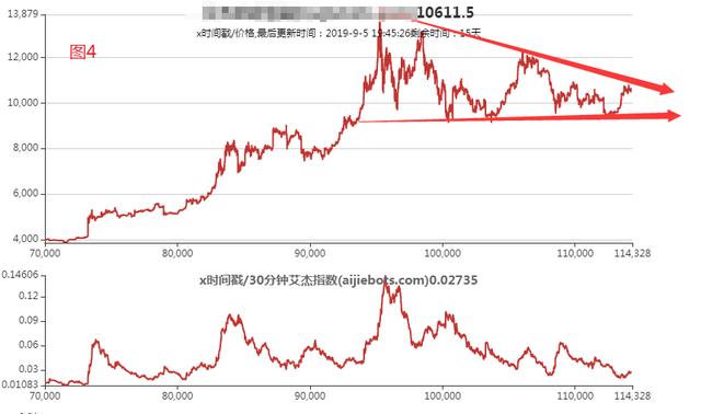 合约周报：多军空军大单换手吸筹三日迅速拉升突破10000美金大关