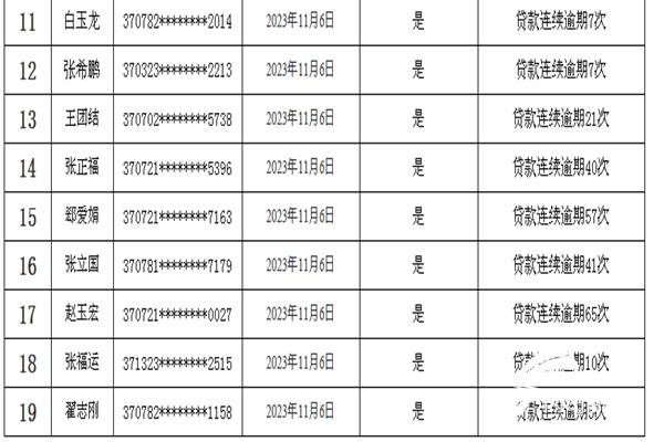 这19人被潍坊市住房公积金管理中心列入失信黑名单