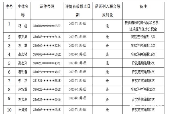 这19人被潍坊市住房公积金管理中心列入失信黑名单