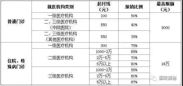 医保的新消息，在职、已退都要看看！很重要！