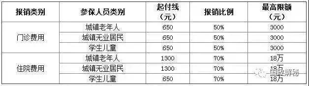 医保的新消息，在职、已退都要看看！很重要！