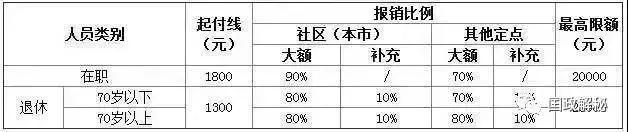 医保的新消息，在职、已退都要看看！很重要！