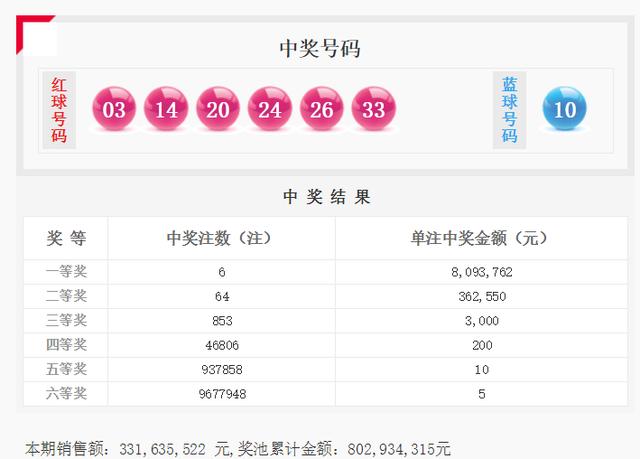 双色球头奖开6注809万分落5地 奖池余额8.02亿