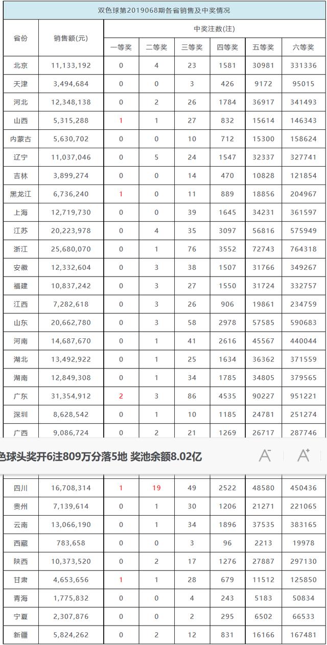 双色球头奖开6注809万分落5地 奖池余额8.02亿