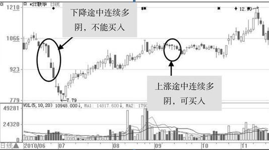 真正股市厉害的只有一种人：盘面一旦出现“连续多阴”形态，空头必将死绝，多头将崛起，绝对买在最低位