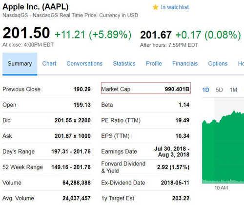 苹果股价上涨5.89%突破200美元 市值达9900亿美元
