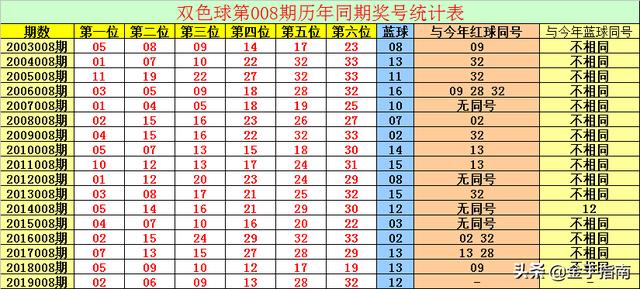 发哥双色球第2019009期：蓝球继续开大号，独蓝看好偶数