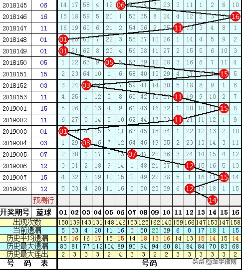 发哥双色球第2019009期：蓝球继续开大号，独蓝看好偶数