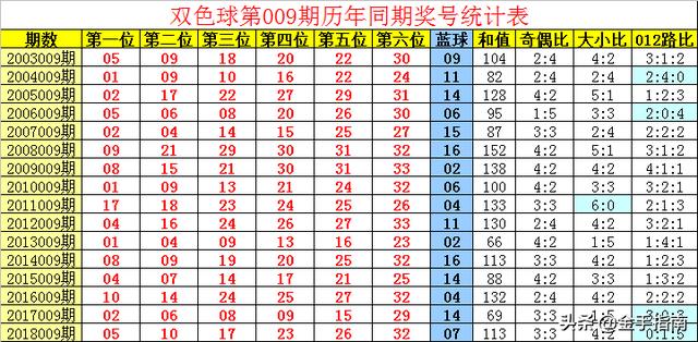 发哥双色球第2019009期：蓝球继续开大号，独蓝看好偶数