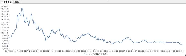 神仙打架殃及池鱼，比特币崩盘至一年前价格，专家警告：还未到底