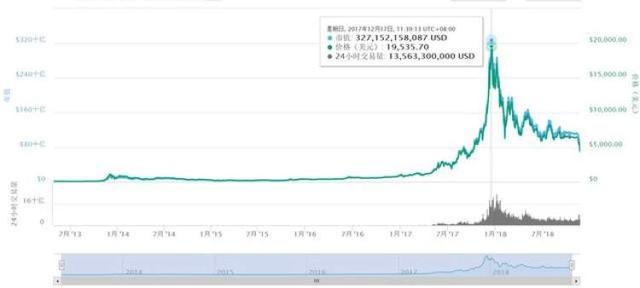 神仙打架殃及池鱼，比特币崩盘至一年前价格，专家警告：还未到底