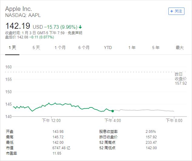 苹果股价一天暴跌10%，三个月市值蒸发一个FaceBook