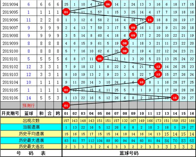 双色球第2019107期钟玄：周四大胆杀7红，龙头凤尾02 32+独蓝01