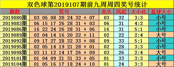 双色球第2019107期钟玄：周四大胆杀7红，龙头凤尾02 32+独蓝01