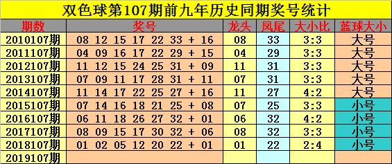 双色球第2019107期钟玄：周四大胆杀7红，龙头凤尾02 32+独蓝01