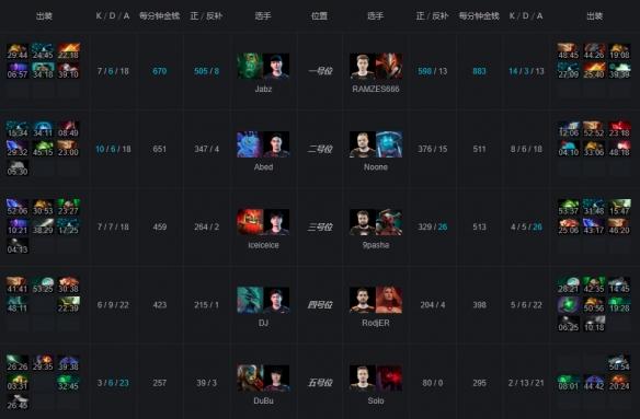 Ti9：《DOTA2》B组第9轮VP罢演 漂亮翻盘击败FNC