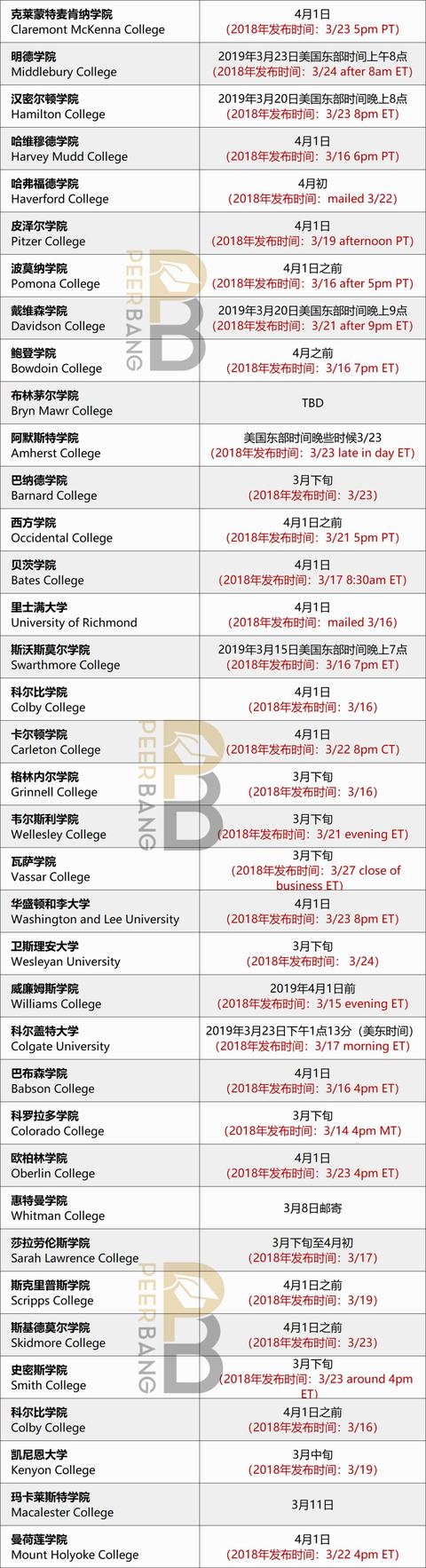 更新！2019年美国大学RD（常规录取）放榜时间