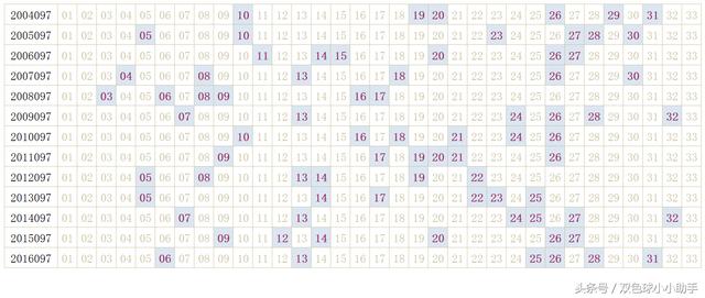 双色球第097期历史同期开奖数据及汇总分析