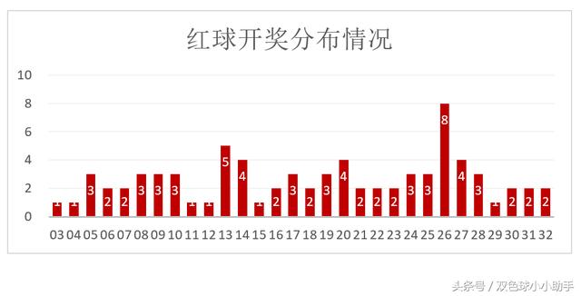 双色球第097期历史同期开奖数据及汇总分析