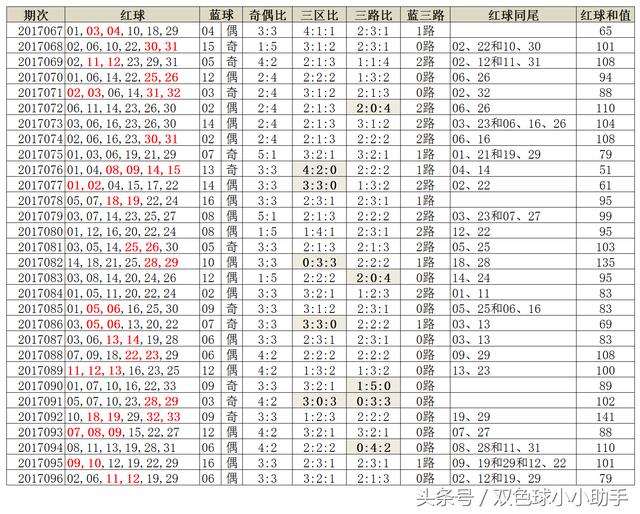 双色球第097期历史同期开奖数据及汇总分析