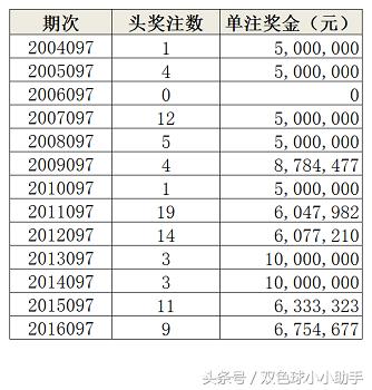 双色球第097期历史同期开奖数据及汇总分析