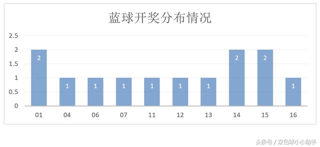 双色球第097期历史同期开奖数据及汇总分析