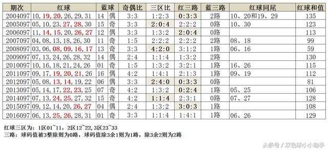 双色球第097期历史同期开奖数据及汇总分析