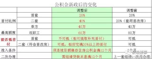 调整后，如果你想用公积金在泉州买房，那么？