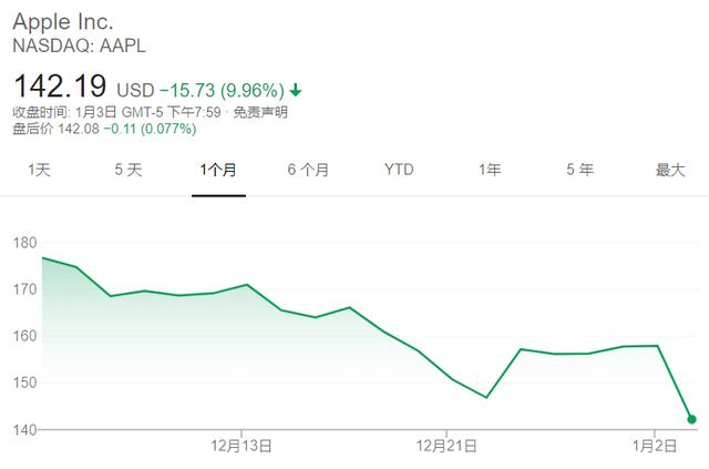 苹果股价暴跌，市值一天缩水超700亿美元！事情却还在继续恶化？