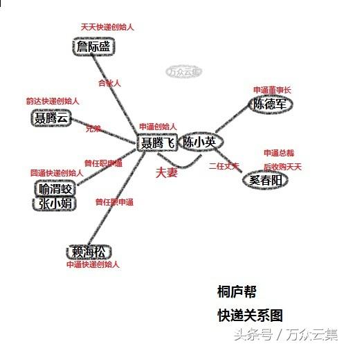 民营快递奠基人聂腾飞、没有他就没有申通圆通韵达快递行业的发展