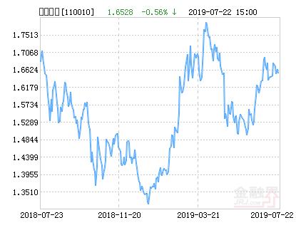 易方达价值成长混合基金最新净值涨幅达1.80%