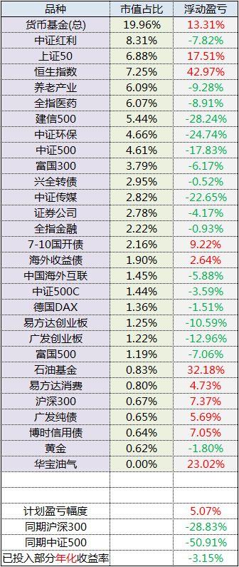 2018年12月ETF计划（一）：买入五份；卖出一份