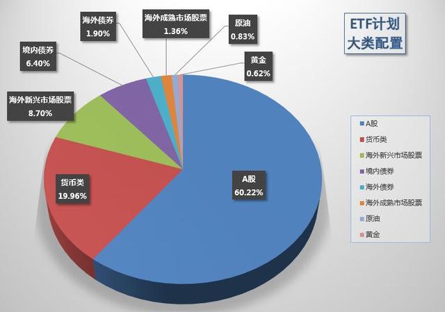 2018年12月ETF计划（一）：买入五份；卖出一份