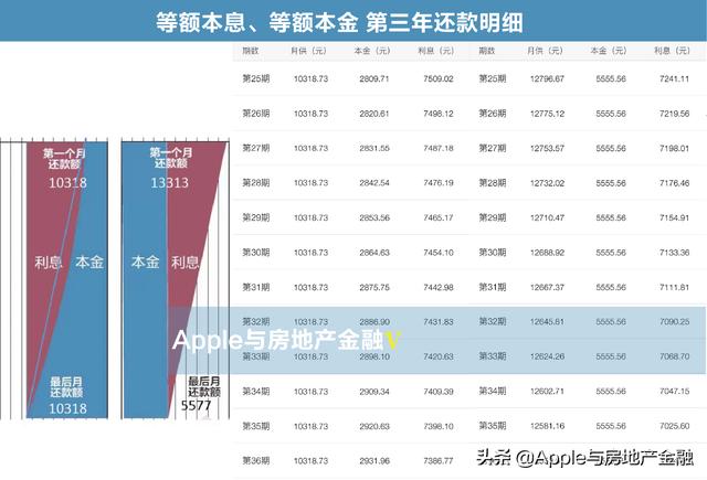 房贷，从数据明细看，应选等额本息，而不应选省利息的等额本金？