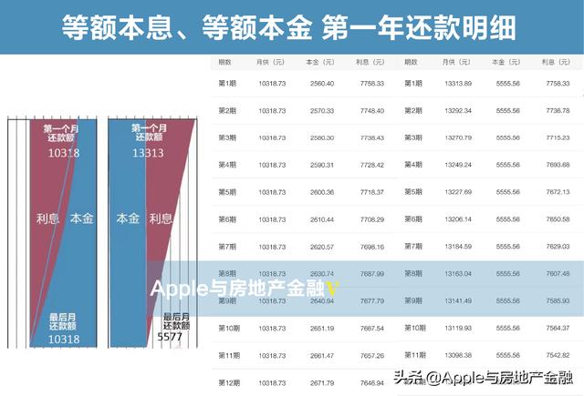 房贷，从数据明细看，应选等额本息，而不应选省利息的等额本金？