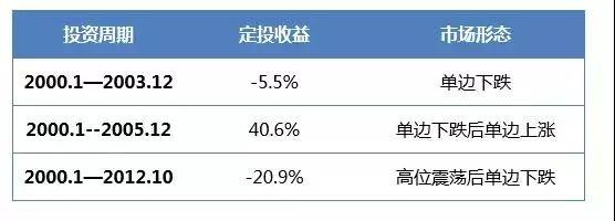 都说基金定投好，为什么你定投还是会亏钱？