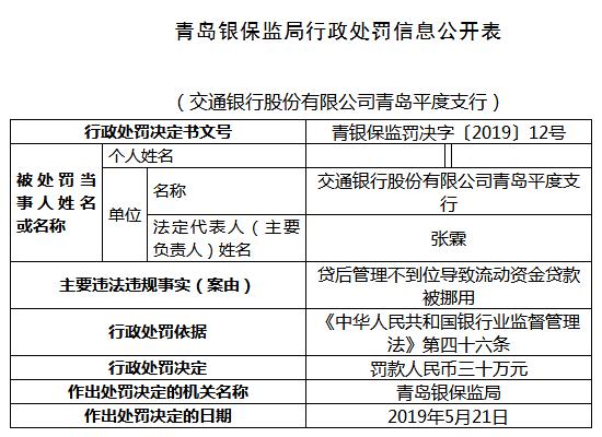 交通银行青岛平度支行违法遭罚 流动资金贷款被挪用