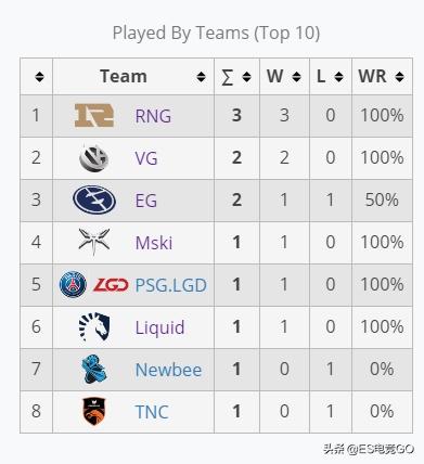 TI9淘汰赛第二日回顾：液体复苏战胜TNC，RNG爆冷VP进入八强