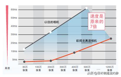 日本欧姆龙：高速、微米级，对位技术