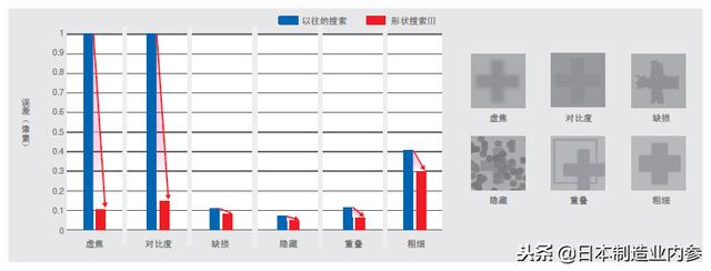 日本欧姆龙：高速、微米级，对位技术