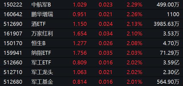 基金收评 | 8月憾失2900点，军工基金却强势崛起，9月有何期待？