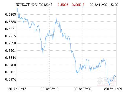 南方军工混合基金最新净值涨幅达2.02%