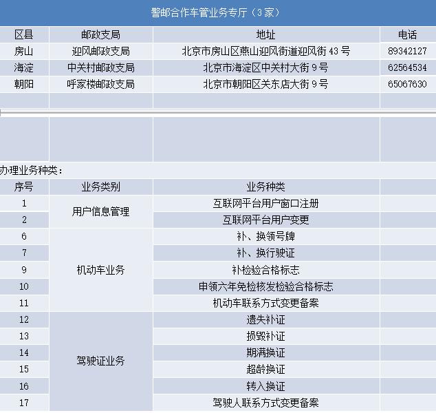 9月起多家邮局可代办车管业务，具体业务大厅、揽收点戳这里