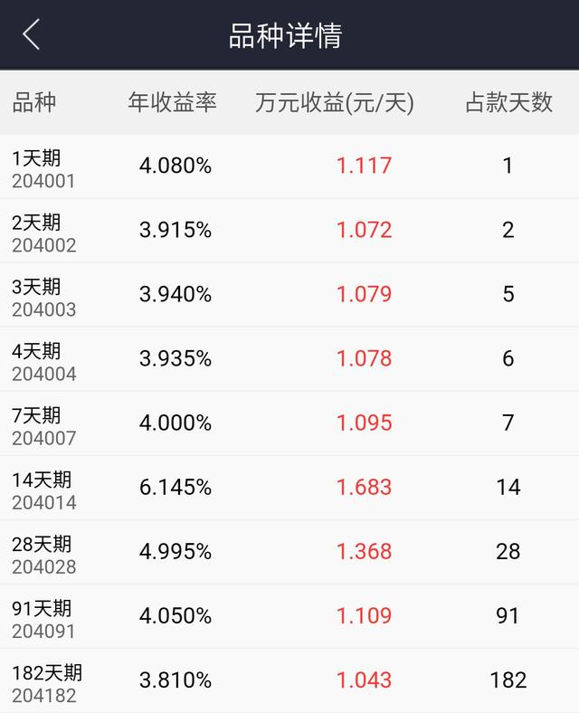 收益远超货基 躺着赚钱14天的国债逆回购了解一下