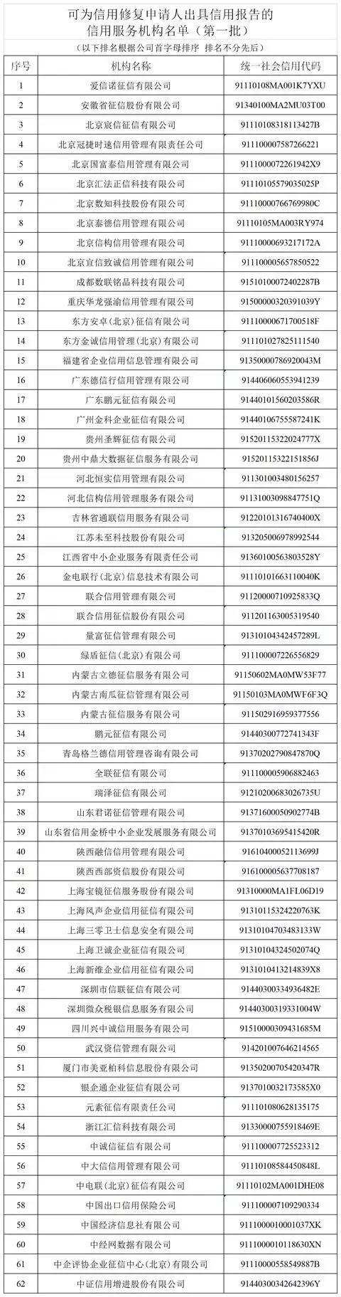 征信修复？！别被骗了！官方发布62家信用修复机构名单