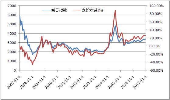 识破定投三大谎言：稳赚、随便选、20年成千万富翁