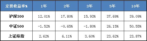 识破定投三大谎言：稳赚、随便选、20年成千万富翁