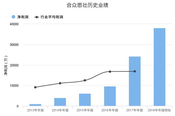 合众思壮发布2018年年报业绩预告