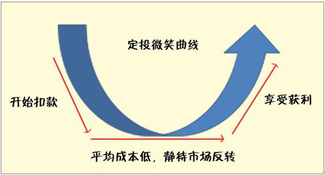 定投是骗局吗？你真的了解定投吗？｜怎么在人性与陷阱之间选择